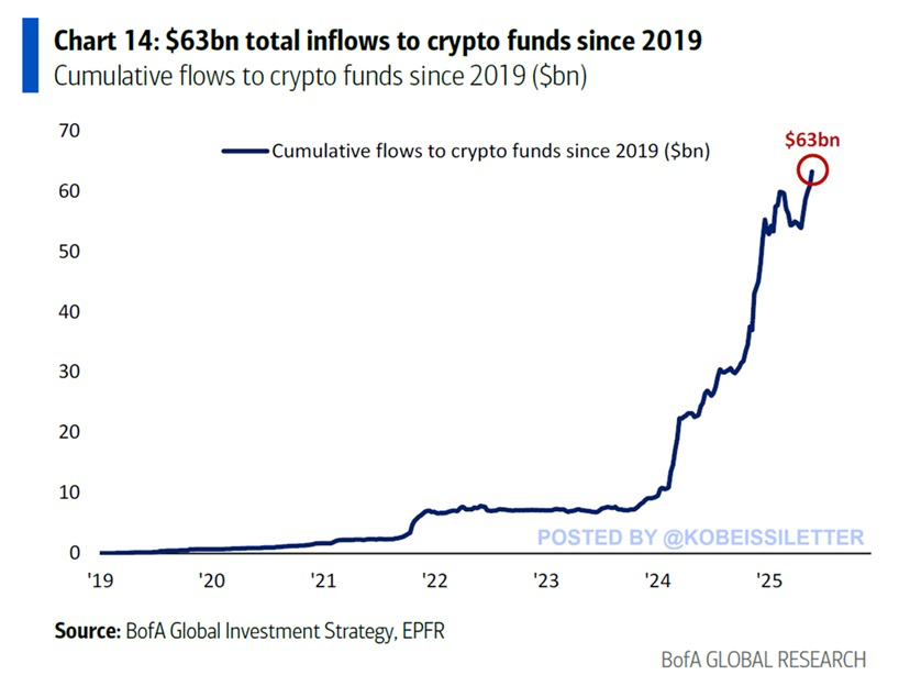 🚨 BREAKING: "Afflussi Record per i Fondi Crypto: 3,3 Miliardi di Dollari in Una Settimana, Bitcoin e Ethereum Dominano"