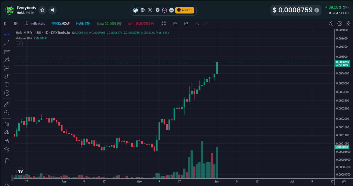 Paddy_Stash's tweet image. This is the kinda 1 Day chart that&apos;ll get EVERYONES&apos;s attention... Its just getting started!

Check out that VOLUME!!!  $HOLD @everybodyholdX