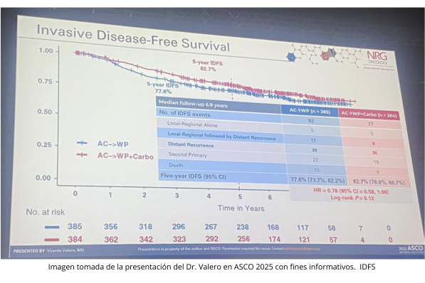 Oncobites.tv (@oncobitestv) on Twitter photo #ASCO25 | ¿Carboplatino en adyuvancia para TNBC?
El Dr. Vicente Valero <a href="/MDAndersonNews/">MD Anderson Cancer Center</a> presentó los resultados del ensayo NRG-BR003 en cáncer de mama triple negativo.
💡 ¿Mejora el pronóstico al añadir carboplatino al esquema estándar?
📲 Descubre el análisis completo 👉 #ASCO25 | ¿Carboplatino en adyuvancia para TNBC?
El Dr. Vicente Valero <a href="/MDAndersonNews/">MD Anderson Cancer Center</a> presentó los resultados del ensayo NRG-BR003 en cáncer de mama triple negativo.
💡 ¿Mejora el pronóstico al añadir carboplatino al esquema estándar?
📲 Descubre el análisis completo 👉