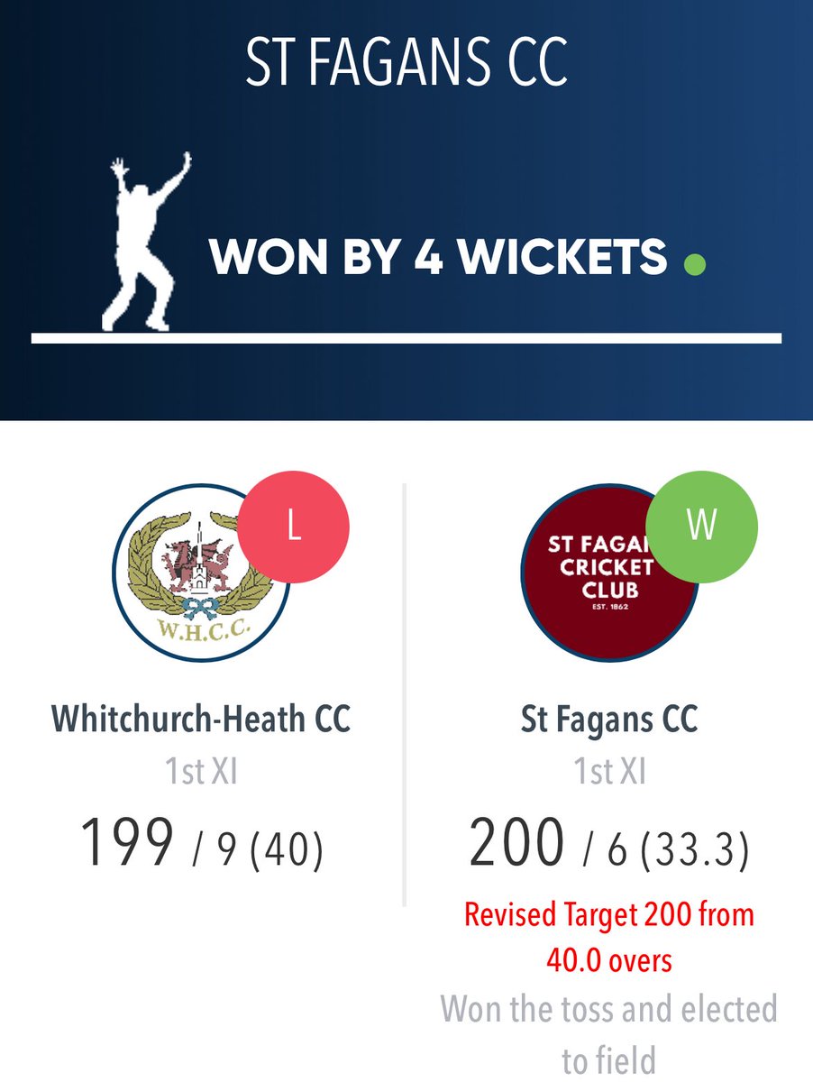 A great Welsh Cup game down at <a href="/wh_cc/">Whitchurch Heath CC 🏏</a> as the boys progress to the next round.

The spin of <a href="/owenmorgan14/">Owen Morgan</a> (1-22) and <a href="/Rhodri_17_Lewis/">Rhodri Lewis</a> (1-17) was on point, with <a href="/Matt_Rogers7/">Matthew Rogers</a> taking 4-43.

Rhodri once again stole the show in the chase with an excellent unbeaten 74* off just 46