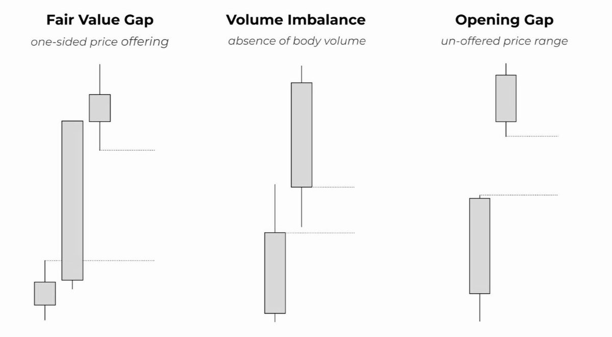BilowHon's tweet image. #types of price inefficiencies