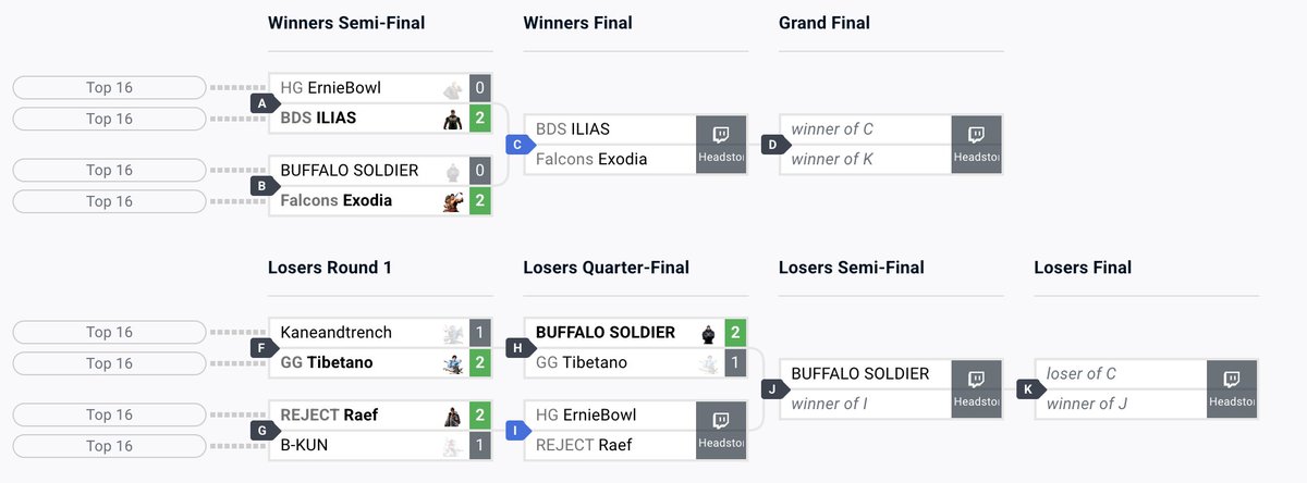 GG | Gladiators Updates ⚔️ (@gglivegames) on Twitter photo So close.
A great run for <a href="/Tibetanotk/">GG | Tibetano</a> in the Tekken 8 tournament at #Headstomper, finishing in the Top 6! So close.
A great run for <a href="/Tibetanotk/">GG | Tibetano</a> in the Tekken 8 tournament at #Headstomper, finishing in the Top 6!