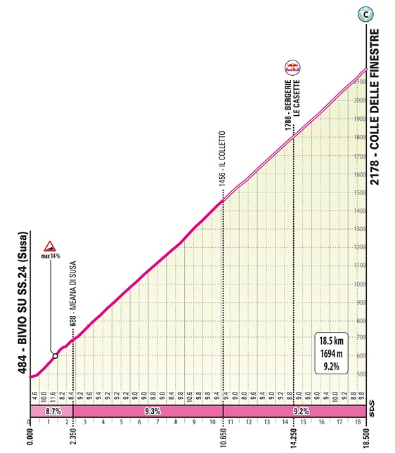 ammattipyoraily's tweet photo. ⛰️⏱️ COLLE DELLE FINESTRE (18.50 km, 9.16 %, 1694 m)

2018 | 1:20:36 | S.Yates
2025 |    59:29 | S.Yates

🇮🇹#Giro https://t.co/plTJWnusWC