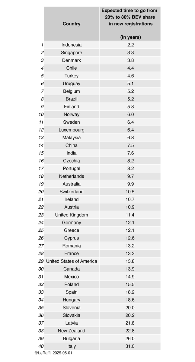 A mostly updated Version of who ranks how high in adoption speed across the world.