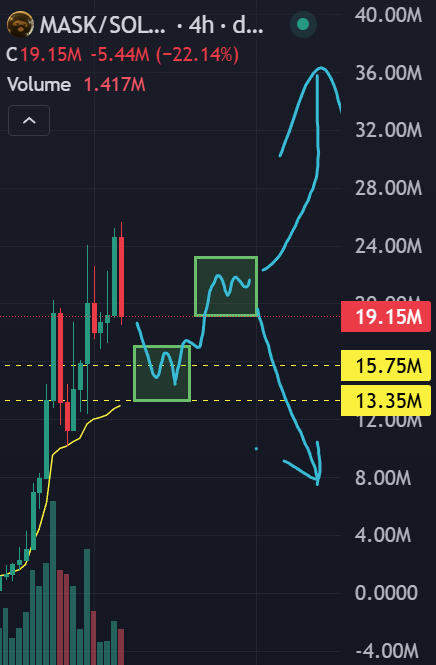 cryptoferus's tweet photo. $MASK looking at a key decision zone π
Anchored VWAP and volume holding the structure.
Mid-range chop β
Break above $24M = π to $36M+
Break below $13M = back to $8M range
Which path will the mask take?
Volatility is loading...
#MASK #Solana #TA #WIFMask $MASK @thecatwifmask