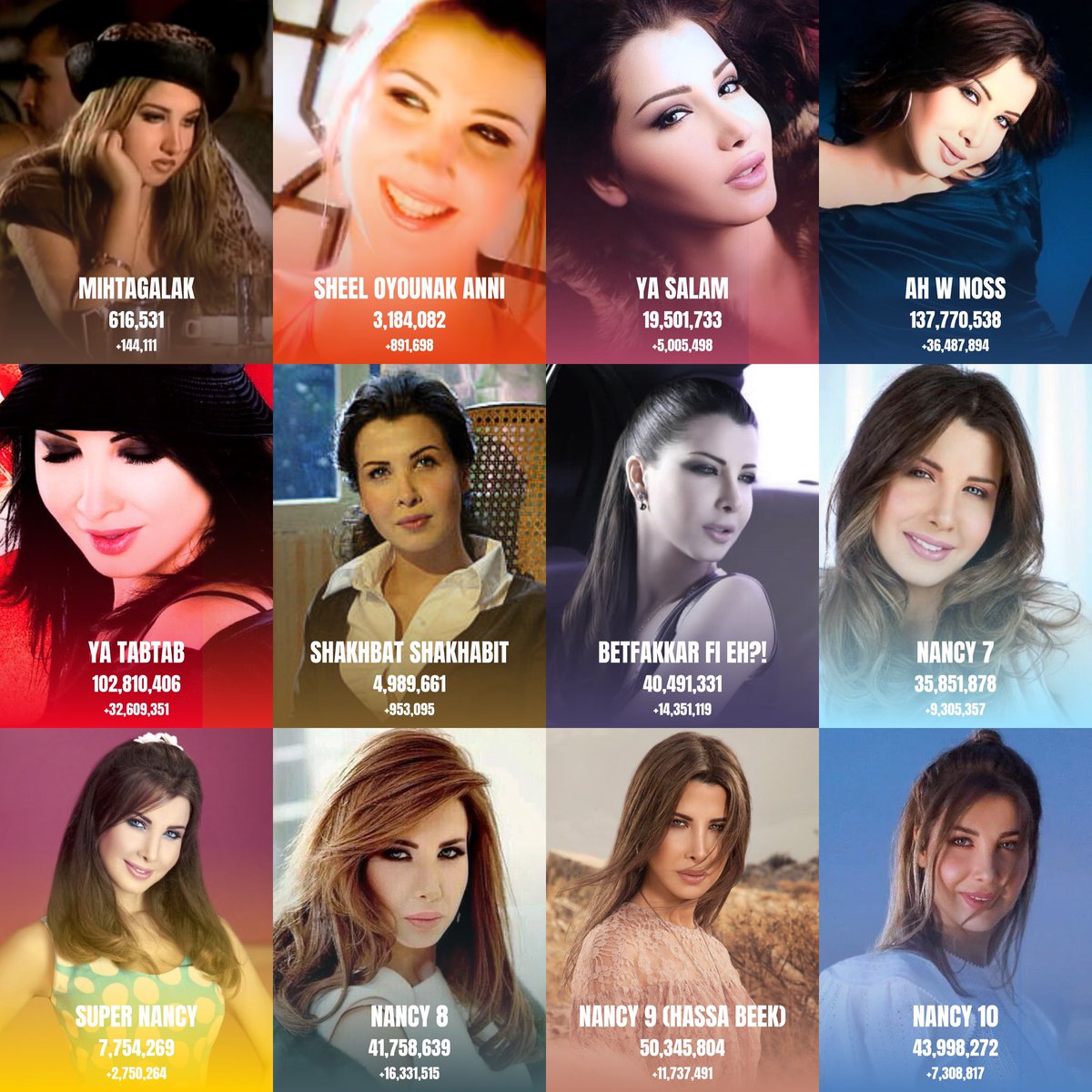 Nancy Charts (@nancyajramchart) on Twitter photo Nancy Ajram’s albums streams between June 2024 and June 2025 on <a href="/Spotify/">Spotify</a>, ‘Ah W Noss’ is the biggest gainer with 36,487,894 streams! Nancy Ajram’s albums streams between June 2024 and June 2025 on <a href="/Spotify/">Spotify</a>, ‘Ah W Noss’ is the biggest gainer with 36,487,894 streams!