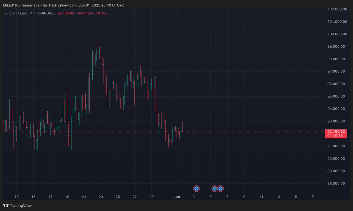 Nachdem der Bitcoin am Donnerstag den 22. Mai einen Kursstand von fast 100.000 € erreichte, korrigierte dieser erneut um knapp 7 %. Auch die Bitcoin Sport ETFs verzeichneten in den letzten Tagen seit langem wieder Abflüsse. #bitcoinetf #bitcoin #investieren #aktien