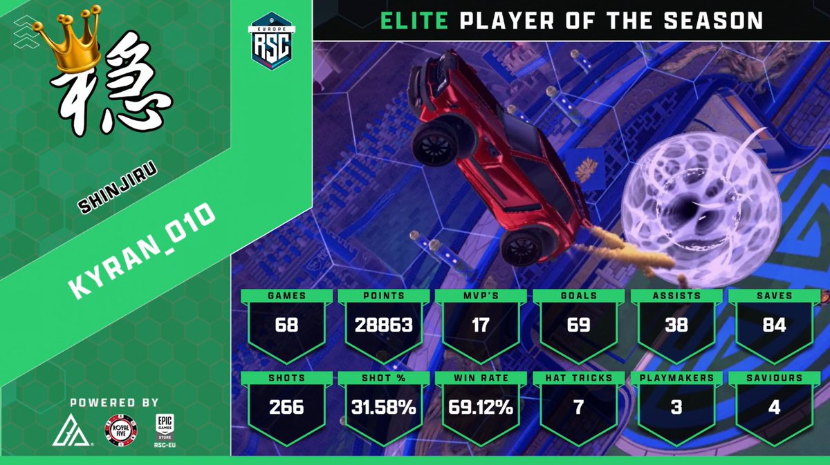 Huge congratulations for our very own <a href="/Kyran_010/">Kyran</a> for his well deserved title, 'Elite Player of the Season'

What an honor to have you representing Serene for us this season! We look forward to seeing whats in your future 😉