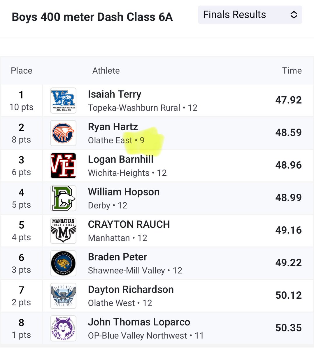 What a great weekend it has been running at the Kansas State HS track championship. Finished off with a season best in the 400 (48.59) and helped my <a href="/OlatheEastTrack/">OE Track & Field</a> mates bring home the bronze in the 4x4 
The  400m was a tough race in a field of mostly seniors, but hung in there