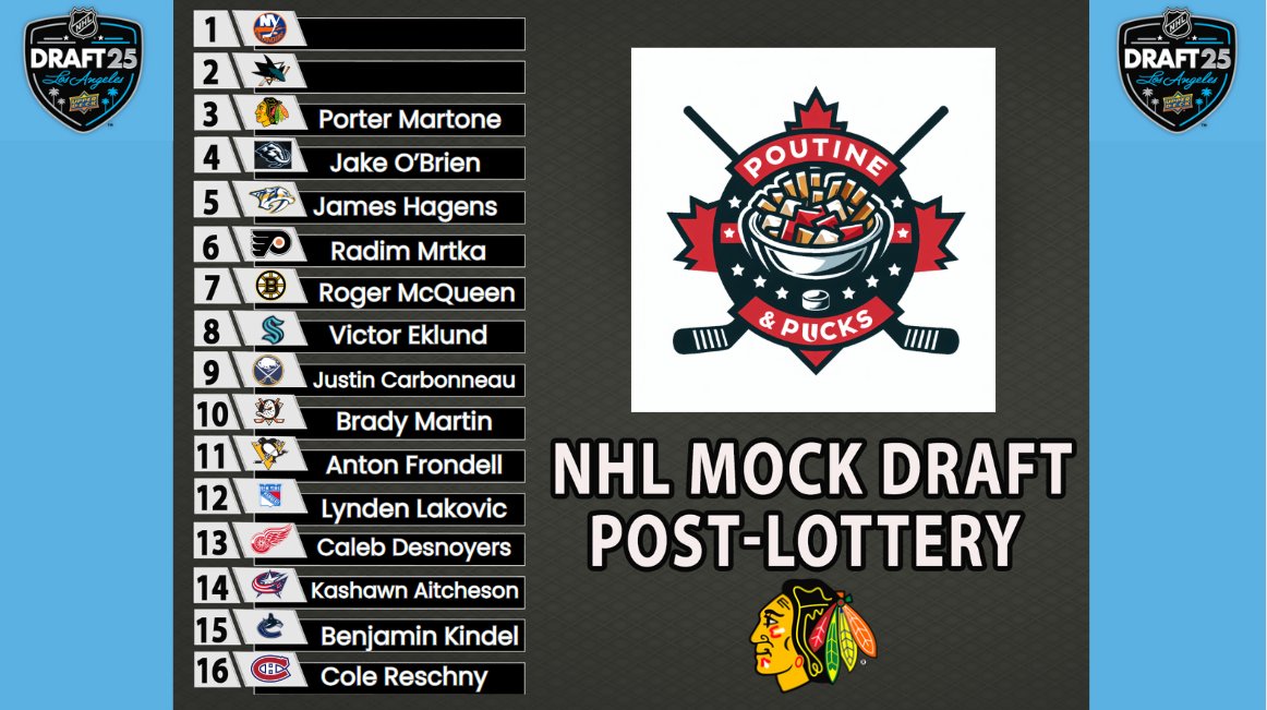 PoutineAndPucks's tweet image. #3, #NHLHawks pick : Porter Martone
6&apos;3 207 RW
Honnestly, Bedard needs some help. He&apos;s been playing with a lot of AHL players in the last years. Martone could be a great offensive weapon for the Blackhawks long term.
#NHL #NHLDraft #Chicago #Blackhawks #Hockey