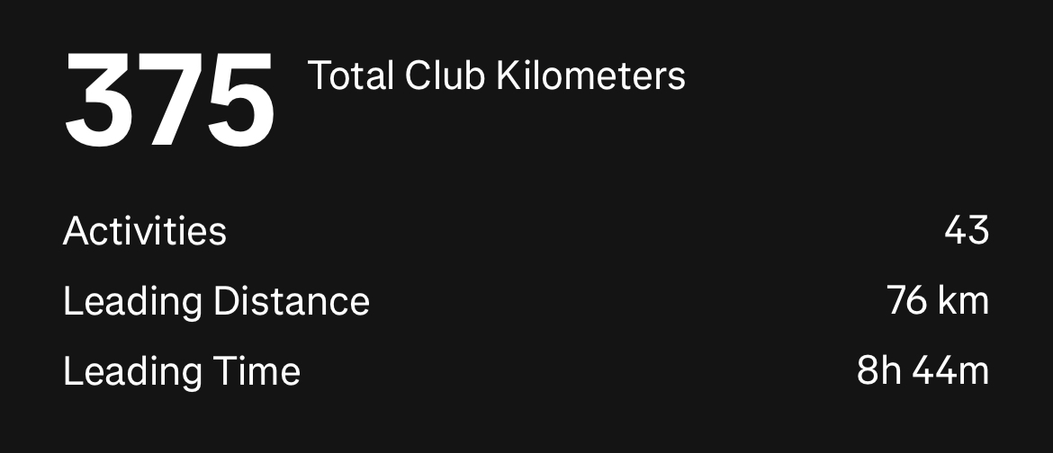 Azuki Run Club (@azukirunclub) on Twitter photo The numbers keep getting higher — 375km total! 📈
<a href="/FinishWhatUStar/">DECAF O-' 🔮</a> takes the crown this week with a mighty 76km 🤯
Huge congrats to everyone who participated in the 10km challenge 👏
Stay tuned for the next 😉 The numbers keep getting higher — 375km total! 📈
<a href="/FinishWhatUStar/">DECAF O-' 🔮</a> takes the crown this week with a mighty 76km 🤯
Huge congrats to everyone who participated in the 10km challenge 👏
Stay tuned for the next 😉