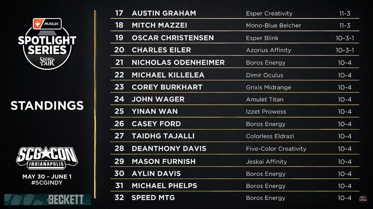 Standings going into the 15th and final round of Swiss at Magic Spotlight: Secret Lair! 📜

Win-and-in Magic is streaming live from #SCGINDY!

youtube.com/watch?v=6btdyg…
twitch.tv/starcitygames

#SpotlightSecretLair