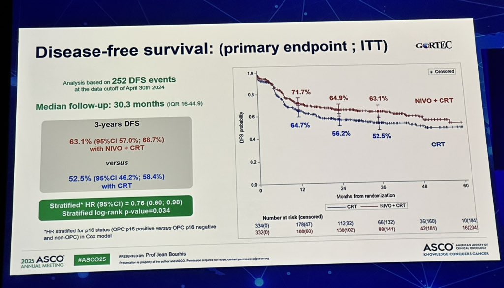 DrMLChua's tweet image. The field of #HeadNeckCancer just got more interesting!
#ASCO2025
#Plenary
NIVO-POSTOP study was an important IIS for high risk HNSCC
Positive DFS @ 3y
But signal is primarily locoregional control!
Stark contrast to KN689
Kudos to GORTEC @PBlanchardMD
Thoughts??