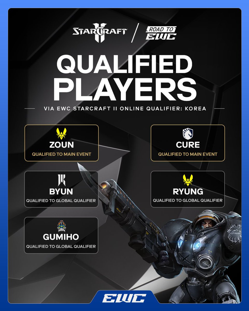 EWC_Extra's tweet image. The results from the StarCraft II Korea Online Qualifier are in!

Congratulations to @SC2Zoun and @sc2cure for making it to EWC 2025 🏆