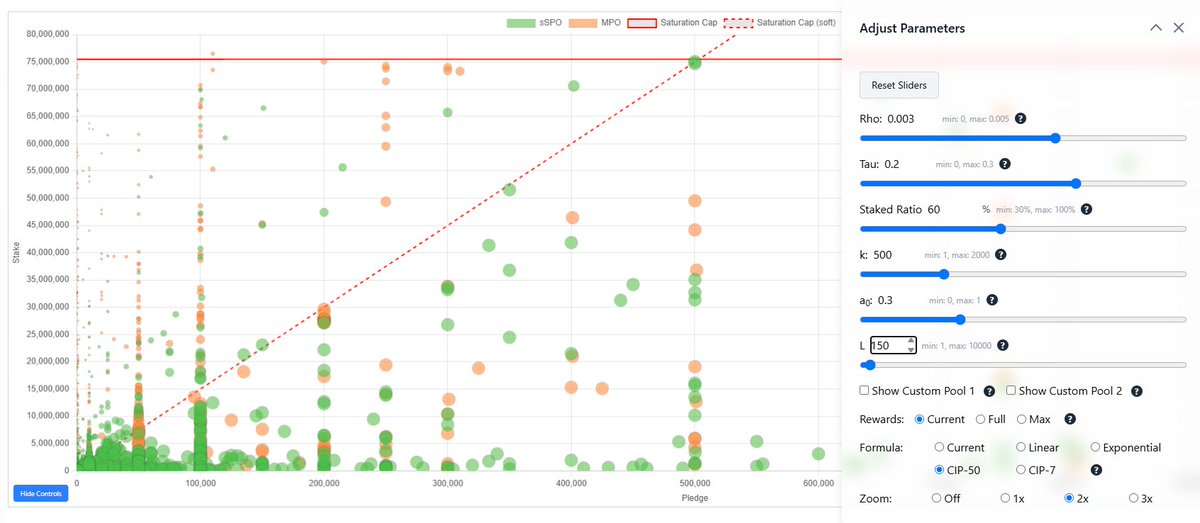 Cerkoryn's tweet image. If you take the weighted average of this community poll, the results are that a fully-saturated (~75m stake) Cardano stake pool should have between 300-500k ADA in pledge.

This corresponds to an L value between 250 and 150 using CIP-50.

Food for thought.