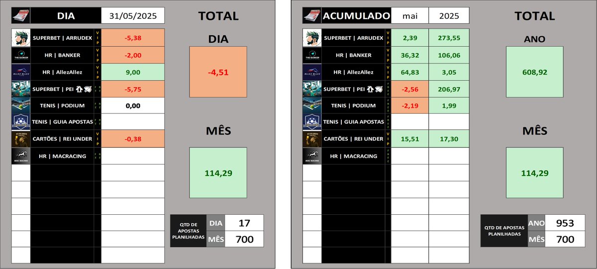 parizibet's tweet image. Fechamento de MAIO (quais que eu fecho o @ArrudexTips no red. deus nos livre!!)

@AllezAllezTips @Banker_Racing @TheSmartBettor @Reidounderfree 

Novidades:

@DG_DMAC @GuiadasApostas (free tenis) e o PODIUM, canal de um parceiro meu e do @bragahorse