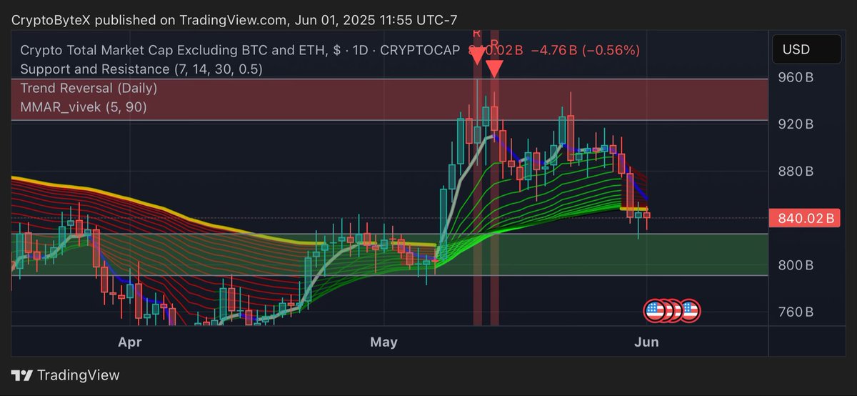 Most have already round-tripped or gone red during this perp driven ALT season fake out📉

The latest BTC May pump that ALTs rallied on was just a perp-driven fakeout — no real spot demand, no follow-through. 

Stay sharp.