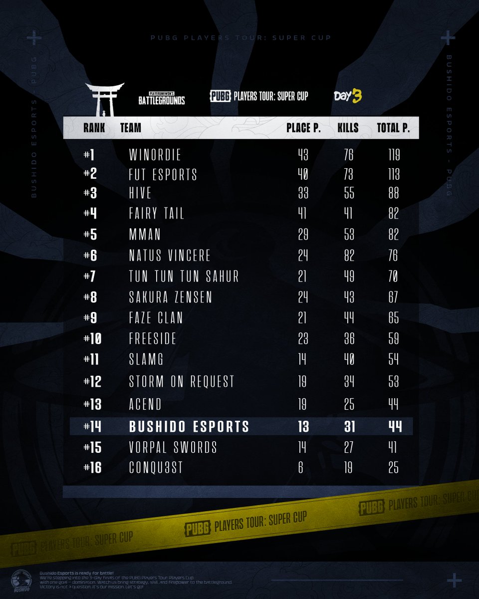 3 Günlük serüvenin sonuna geldik. Maçların sonucunda seriyi 14. sırada tamamlıyoruz. Ellerinize sağlık çocuklar👏🏻

We've come to the end of a 3 day journey. After the matches, we finish the series in 14th place. Well played, boys 👏🏻

#BEone #PUBG #PUBGEsports #PUBGPlayersTour