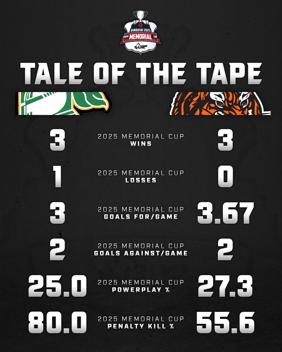 The best of the best are ready to bring it!👊

<a href="/tigershockey/">Medicine Hat Tigers</a> | #MemorialCup