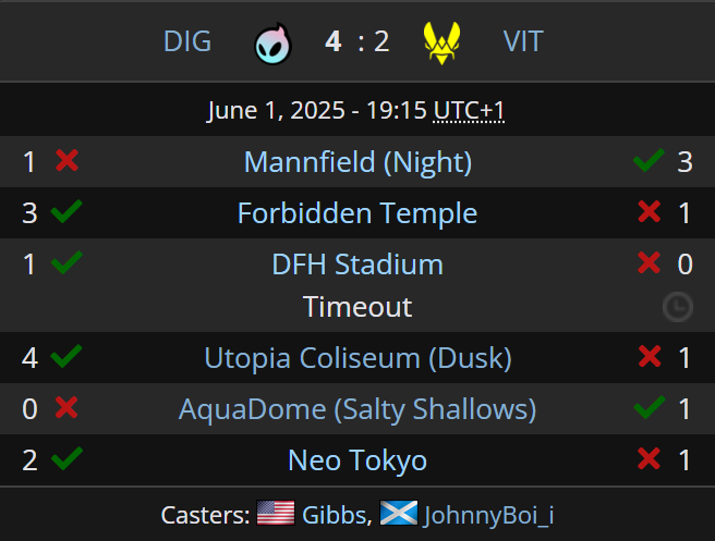 Liquipedia RL (@liquipediarl) on Twitter photo THE ROUTINE! ๐
<a href="/DignitasRL/">DignitasRL</a> is here to announce who's the Seed #2 by knocking out Vitality and pass to the Grand Final where they'll face Karmine Corp.
<a href="/RLEsports/">Rocket League Esports</a> #RLCS THE ROUTINE! ๐
<a href="/DignitasRL/">DignitasRL</a> is here to announce who's the Seed #2 by knocking out Vitality and pass to the Grand Final where they'll face Karmine Corp.
<a href="/RLEsports/">Rocket League Esports</a> #RLCS