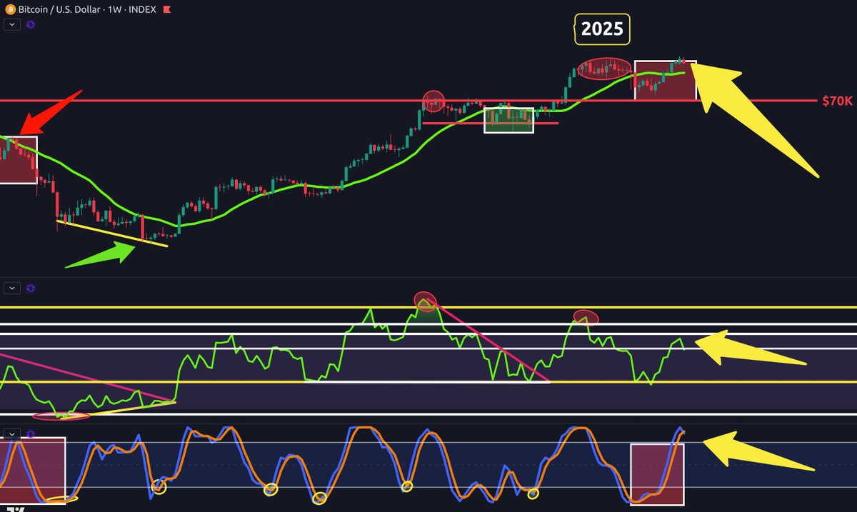 🚨 Something BIG is brewing on the #Bitcoin chart 👀 RSI testing critical  resistance History shows similar setups before major moves Price above key  support Stoch RSI at a decision point The