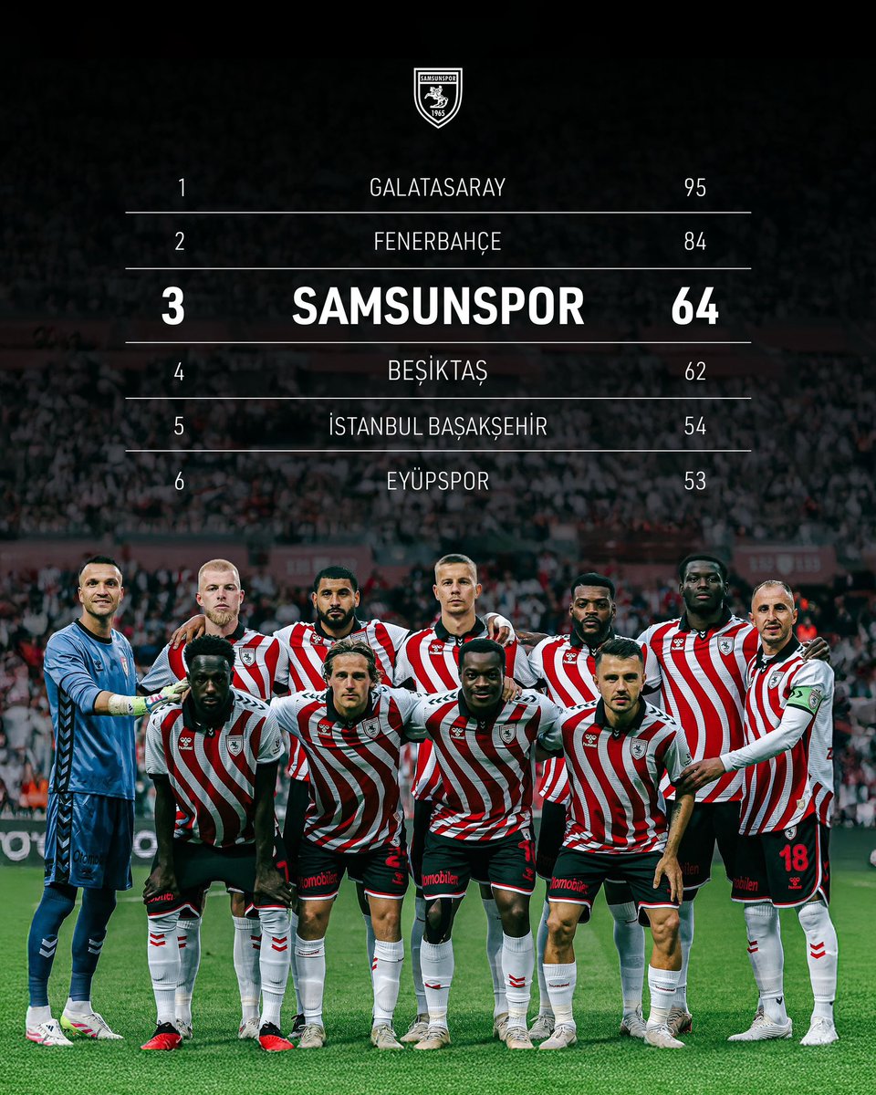 #Avrupa yolunda <a href="/Samsunspor/">Samsunspor 🇹🇷</a> 'umuza #kingofthenorth  'a başarılar dilerim.
Trendyol süper liginin son düdüğünün ardından gelen üçüncülüğü bize armağan eden futbolcularımıza, teknik direktör ve ekibine, Başkana ve her bir çalışanına ve de müthiş taraftara teşekkürler. 
#samsun