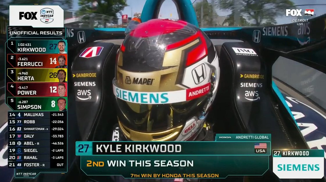 Victoria de Kyle Kirkwood en las calles de Detroit, la segunda de la temporada en un 1-2-3 100% estadounidense con Santino Ferrucci y Colton Herta completando el podio. 

#IndyCar #DetroitGP