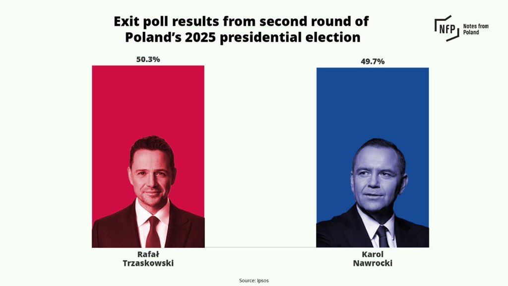 Extremely close race in the presidential election in  🇵🇱. We will have to wait for the official result some time tomorrow to know the real result. Let’s hope for the best.