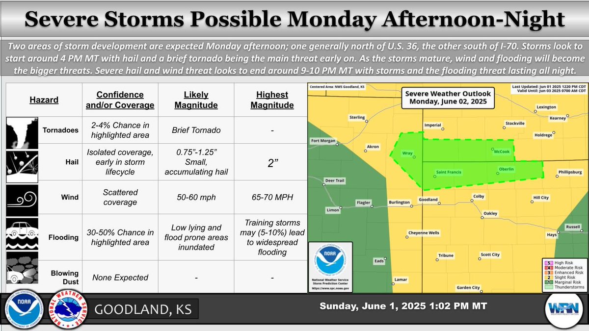 NWSGoodland's tweet photo. Monday afternoon, we expect storms to start firing around 3-5 PM MT. Severe hail and winds, a brief tornado, and flooding are all possible with these storms! We will post more information as we get closer to the event. #COWX #KSWX #NEWX https://t.co/3BdQprYE9k