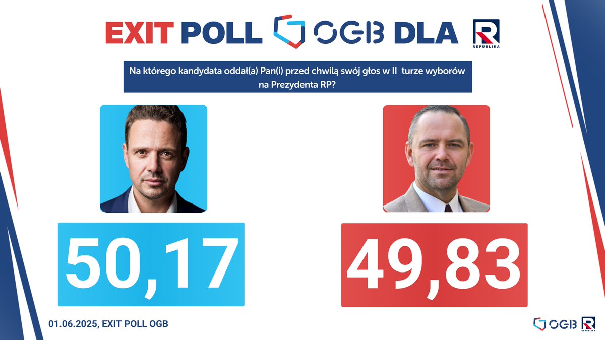 OGB (@ogb_pl) on Twitter photo Sondaż Exit Poll OGB dla <a href="/RepublikaTV/">Telewizja Republika 🇵🇱 #włączprawdę</a> na podstawie 100 567 ankiet Sondaż Exit Poll OGB dla <a href="/RepublikaTV/">Telewizja Republika 🇵🇱 #włączprawdę</a> na podstawie 100 567 ankiet