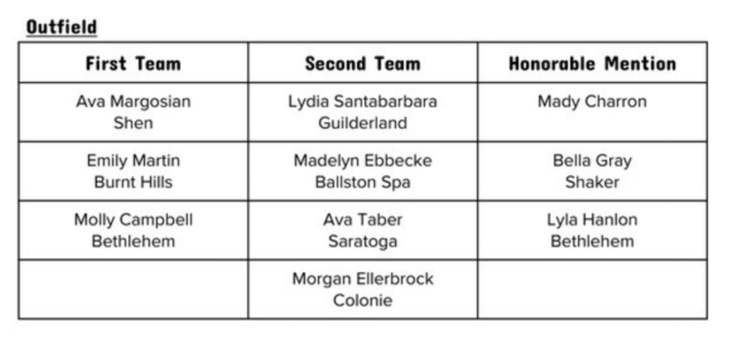 Ava Margosian (@avamargosian) on Twitter photo So honored to be named 2025 Suburban Council First Team Outfielder! Thank you to <a href="/SHENSOFTBALL/">ShenSoftball</a>, Coach Farquharson, and my amazing teammates for helping to make this possible!💚💚💚 So honored to be named 2025 Suburban Council First Team Outfielder! Thank you to <a href="/SHENSOFTBALL/">ShenSoftball</a>, Coach Farquharson, and my amazing teammates for helping to make this possible!💚💚💚