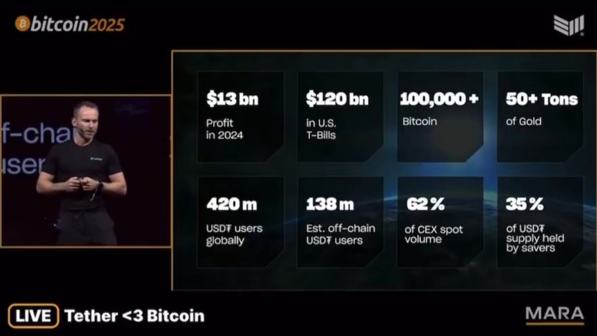 Cryptoforensick's tweet photo. 🚨 Tether’s CEO Paolo Ardoino drops BOMBSHELL: #USDT holds 100K+ #BTC &amp; 50+ tons of gold! 🪙💰 USDT’s market cap 📈 37%, daily transfers 🚀 90%, &amp; users 🌟 51%! Huge moves for #Tether! #Crypto #Bitcoin #Blockchain 🐂 https://t.co/j2HJHTUZ88