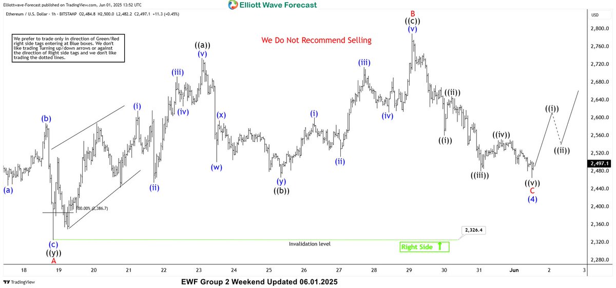 ElliottForecast's tweet photo. In Group 2 weekend update we see #Cryptocurrences are following same cycle as Indices and even when some already ended the cycle, some would be looking for a new high to end the cycle. 

$ETHUSD latest 1 Hour chart to members @ https://t.co/MjGfdCstEH 

#Elliottwave #ETHUSD #BTCUSD #Cryptocurrencies #Trading