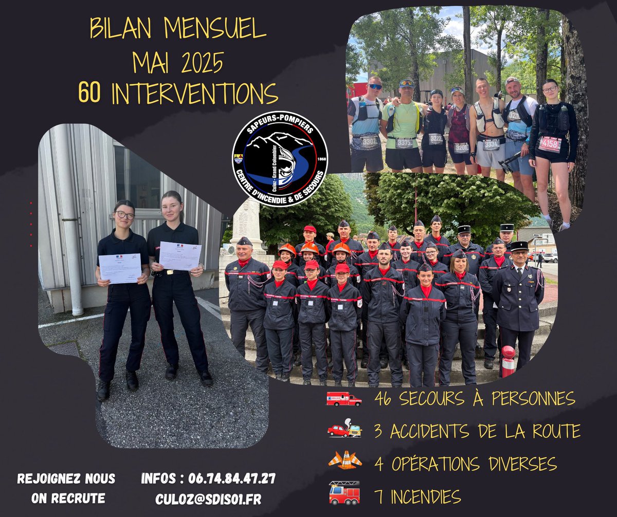 CS_Culoz's tweet photo. 🔥BILAN INTERVENTIONS MAI 2025🔥

Les Sapeurs-Pompiers de Culoz ont réalisé 60 interventions au mois de mars 2025

🚑 46 Secours à Personne
🚒 7 Incendies 
🚙 3 Accident de la route 
🚧 4 Opérations diverses

Info : 
📧 culoz@sdis01.fr 
📱 06 74 84 47 27 https://t.co/7P8mpKjAFS