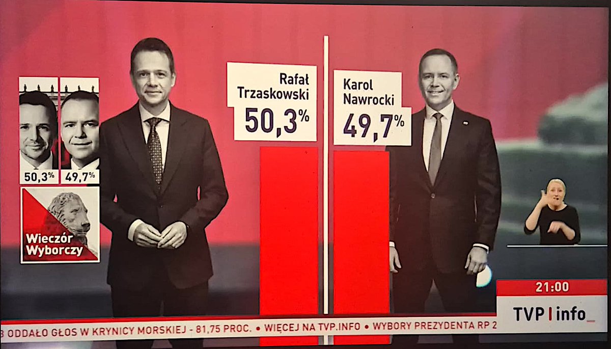 eocbreakingnews's tweet photo. 🇵🇱Rafal Trzaskowski declares victory in Poland’s presidential run-off, edging out conservative Karol Nawrocki. The liberal Warsaw mayor’s win could boost Tusk’s pro-EU agenda. #PolishElection #TrzaskowskiWins https://t.co/qYslyOKjI1