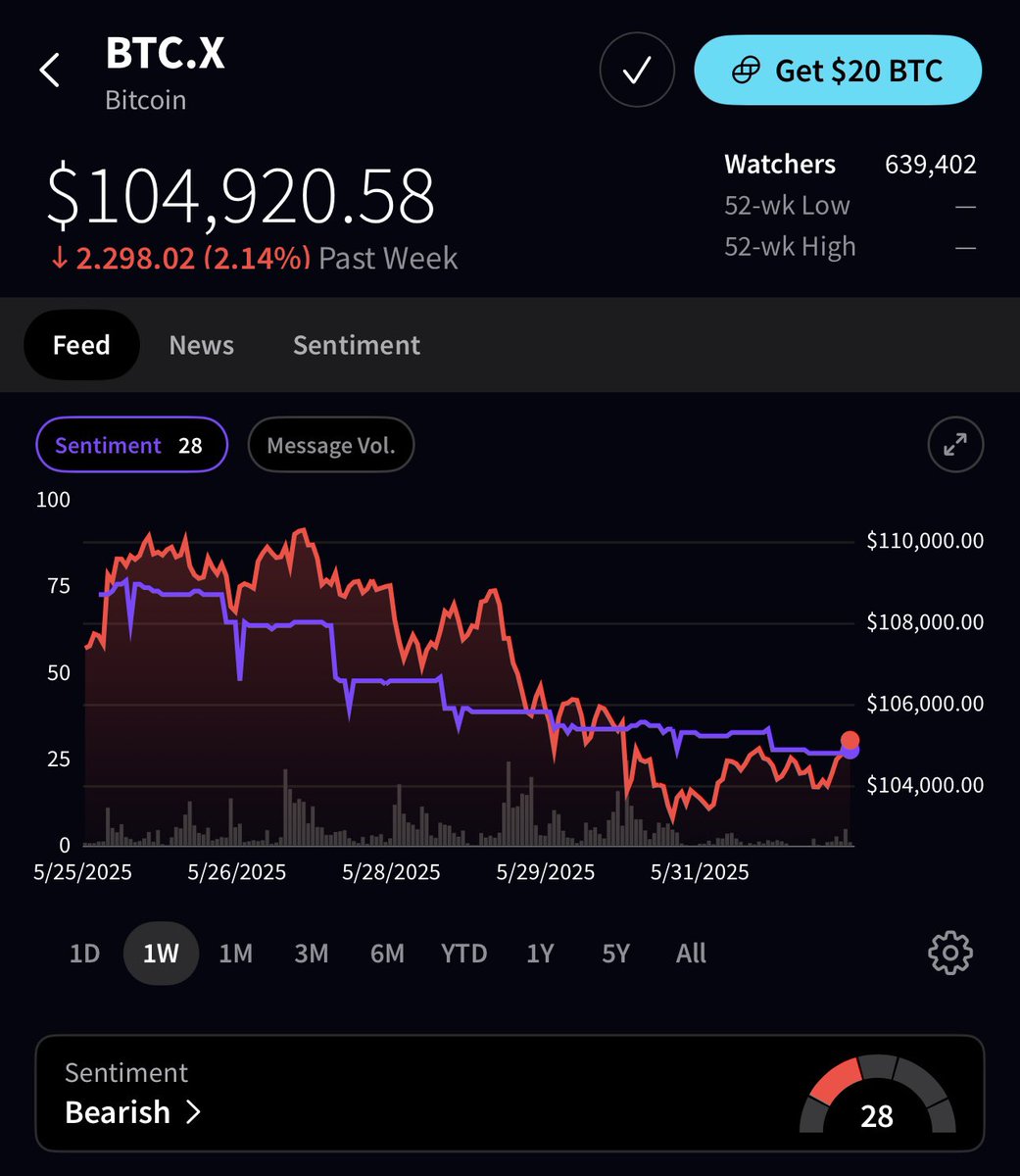 🚨 BREAKING : "Il sentiment su $BTC su Stocktwits continua a scendere"