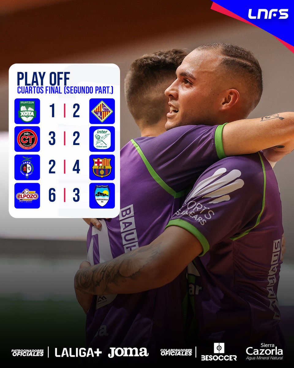 ligaprimefutsal's tweet photo. ๐โฝ @PalmaFutsal logra el pleno y el resto de semifinalistas se decidirรกn en el tercer y definitivo partido
#PlayOffLNFS #LigaFutsalProfesional https://t.co/OoaNtwF5Iu