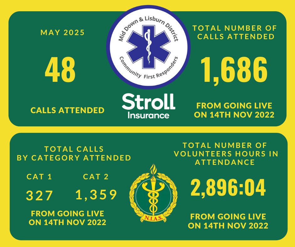 Big thanks to all our responders for their standby availability for the month of May and turning out to attend 48 calls assisting NIAS