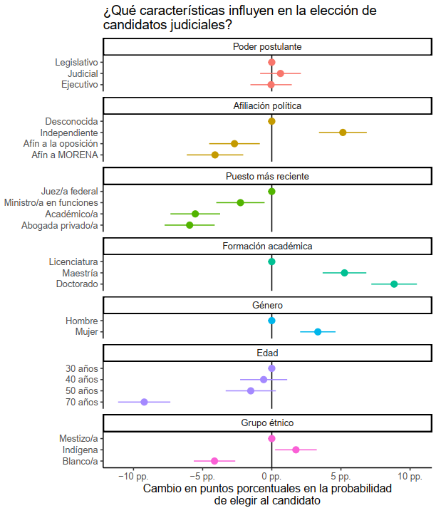 🗳️ ¿Qué tipo de candidatos judiciales prefieren las y los votantes en México?

Hoy se celebran las elecciones judiciales en México. 

Comparto resultados de un experimento tipo conjoint con 1,472 personas encuestadas.

👇 Hilo explicativo: