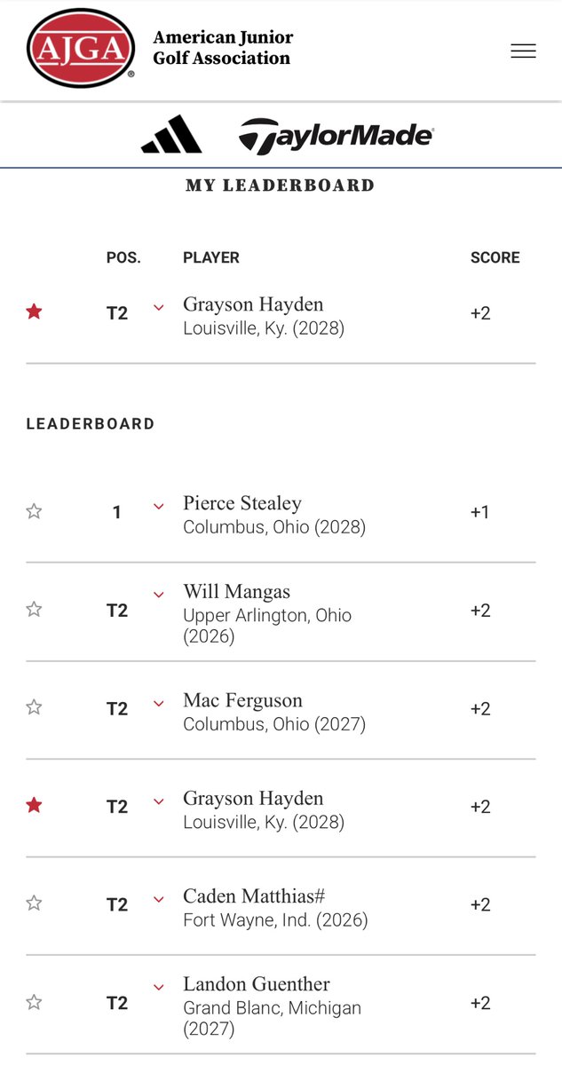 StXTigersGolf's tweet photo. Congrats to sophomore-to-be Grayson Hayden on qualifying for the AJGA Memorial Junior with a fine round of 72. Grayson finished tied for 2nd in a field of 53 junior golfers. https://t.co/i13sGltn4I