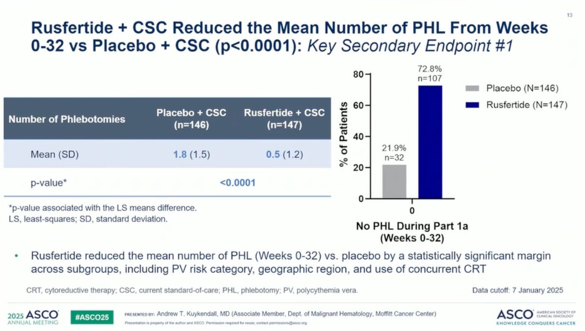 Dr. Kuykendall presents VERIFY: rusfertide vs placebo for polycythemia vera. During weeks 20-32, more patients who received rusfertide achieved a clinical response, 76.9 vs 32.9%, p&lt;0.0001. Patients received fewer phlebotomies and had less fatigue. #ASCO25