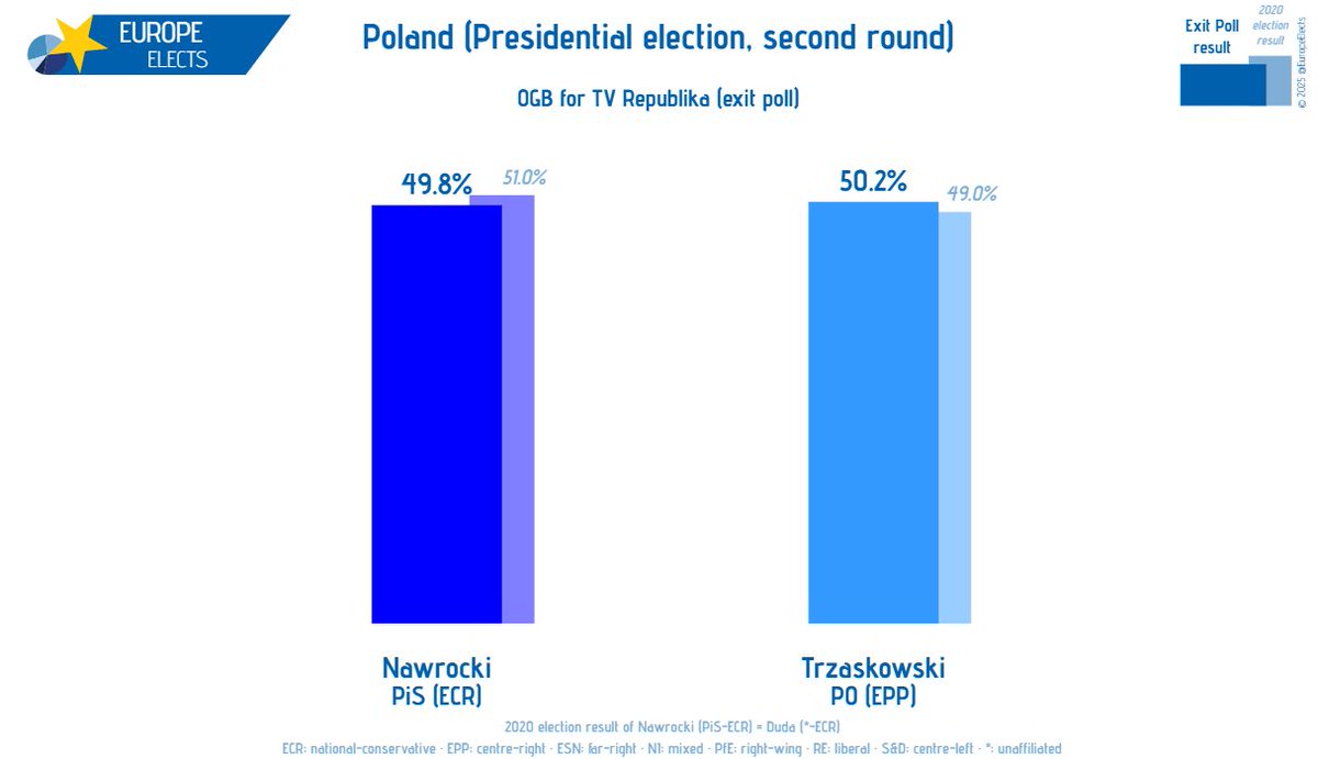 Poland, OGB:

Presidential election, second round today

Trzaskowski (PO-EPP): 50.2% (+1.2)
Nawrocki (PiS-ECR): 49.8% (-1.2)

+/- vs. Last election results

➤ europeelects.eu/poland