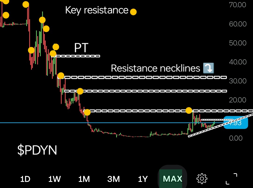 X 4 Compelling Charts
$CURI $VUZI $RR $PDYN

LONG/SWING TRADES
Trade key resistance lvls or stay long

Research 

PROFILES
stockanalysis.com

INSIDERS
hedgefollow.com

#SwingTrades #DoubleBottom #Stocks
#ReversalStocks
$QBTS $KULR $LOVE $PLTR $BBAI $PRZO $ACHR $GRRR