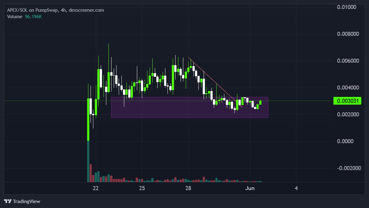 $APEX dropped below support due to ICM meta drawdown 

now in accumulation zone which will make it send even harder when market turns green 

tldr; AI cancer detection via endoscopy images

proven team, Korea gov-funded (about 750k usd), building for years pre-token

1k+
