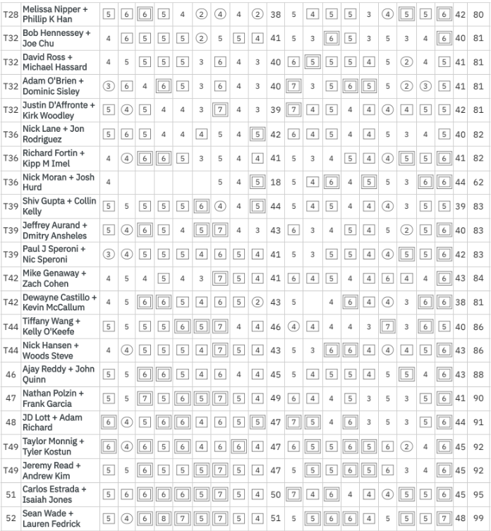 🏌️‍♂️ Here’s how the teams finished at the 2025 Bitcoin Golf Championship, presented by <a href="/SamaraAlpha/">Samara Alpha Management</a> &amp; <a href="/BSN_Events/">BitcoinSports.Network</a>!

📆 Next year's tournament is set for April 26, 2025 — mark your calendars now!

🎯 “One of the most fun rounds of golf I’ve ever played.” — That says it all.