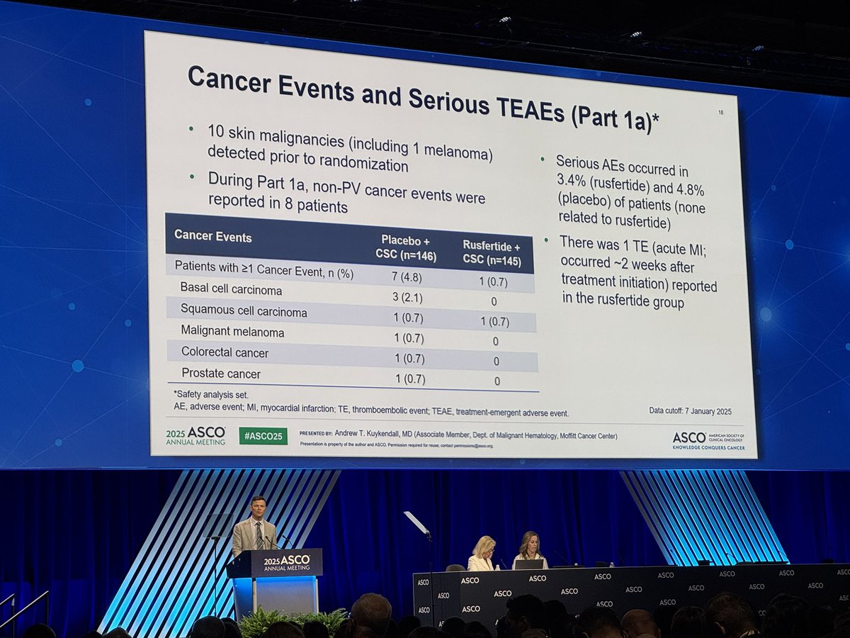 Moffitt Cancer Center (@moffittnews) on Twitter photo Live from #ASCO25: Moffitt’s Andrew Kuykendall, MD, (<a href="/KuykendallMd/">Andrew Kuykendall MD</a>) presents practice changing results from the VERIFY study, sharing that rusfertide significantly improves outcomes for patients with polycythemia vera.
Key takeaways:
• Phase 3 VERIFY study compared the hepcidin Live from #ASCO25: Moffitt’s Andrew Kuykendall, MD, (<a href="/KuykendallMd/">Andrew Kuykendall MD</a>) presents practice changing results from the VERIFY study, sharing that rusfertide significantly improves outcomes for patients with polycythemia vera.
Key takeaways:
• Phase 3 VERIFY study compared the hepcidin