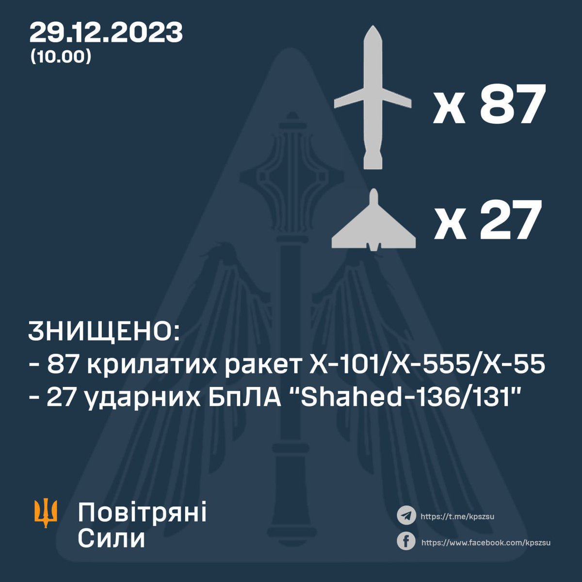 Let’s not forget what Russia was doing to Ukraine 🇺🇦 with X-101 cruise missiles launched by Tu-95s

Russia’s 5 largest attacks against Ukraine consisted of 93 to 122 missiles launched a day at Ukraine, most from Tu-95s

Tu-95s were and remain a top target for Ukraine’s security