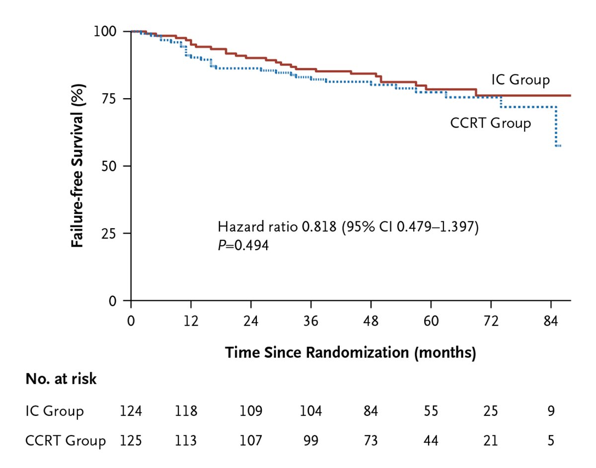NEJM (@nejm) on Twitter photo In <a href="/NEJMEvidence/">NEJM Evidence</a>: In patients with locoregionally advanced nasopharyngeal carcinoma, the 2-year failure-free survival of induction chemotherapy w/ gemcitabine & cisplatin followed by intensity-modulated radiation therapy was noninferior to concurrent cisplatin & radiation. In <a href="/NEJMEvidence/">NEJM Evidence</a>: In patients with locoregionally advanced nasopharyngeal carcinoma, the 2-year failure-free survival of induction chemotherapy w/ gemcitabine & cisplatin followed by intensity-modulated radiation therapy was noninferior to concurrent cisplatin & radiation.