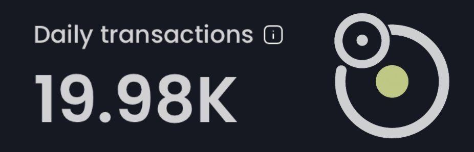 June update: #VinuChain processes ~20K daily transactions on average.

Activity remains stable in a feeless Layer 1 environment.

$VC