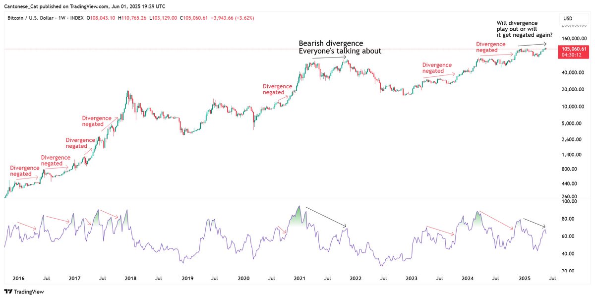 #Bitcoin is extremely well at negating your weekly "bearish divergence" during its bull markets of higher highs and higher lows.
But everyone points to the 2021 market top bearish divergence because of confirmation bias.